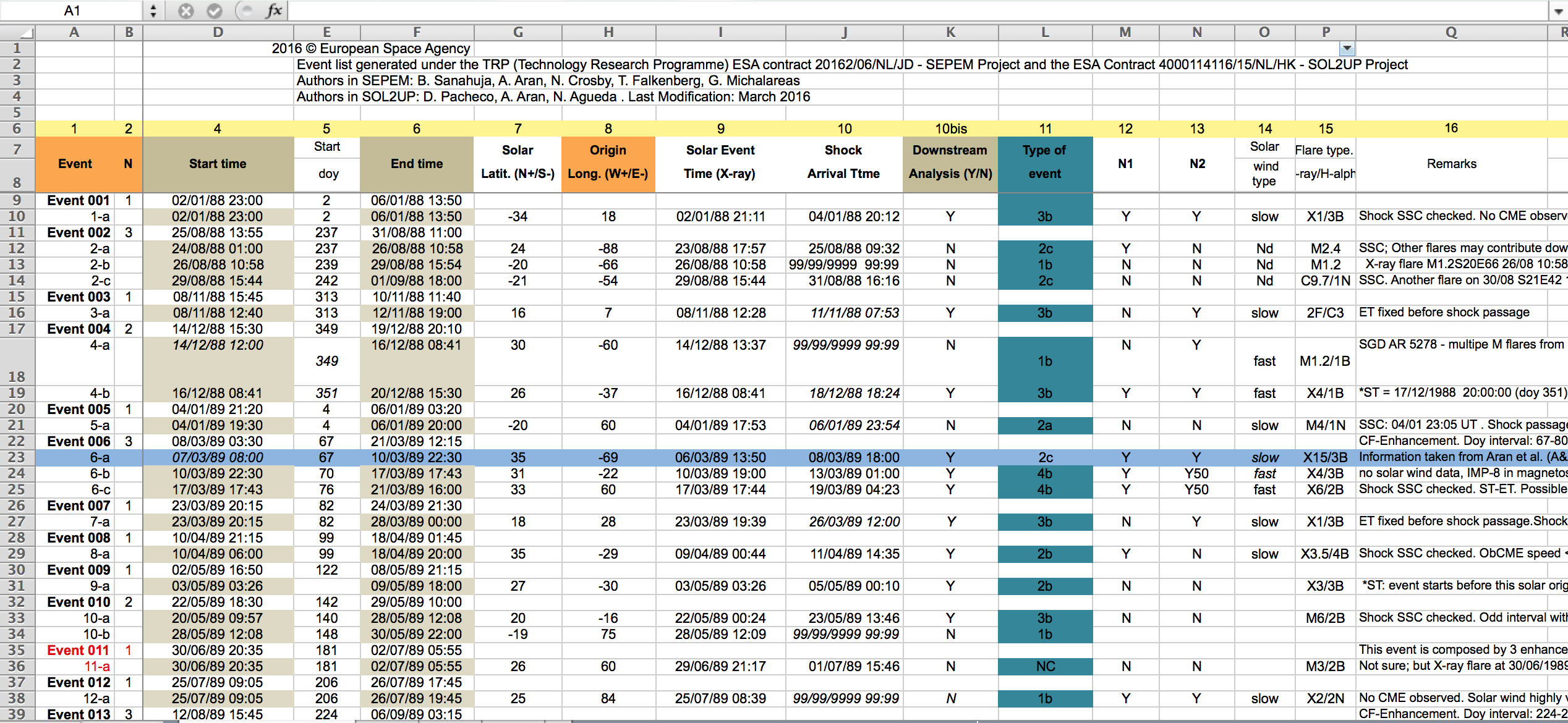 Proton event list for proton peak intensity and fluence radial dependence 